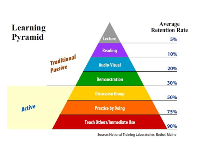 learning-pyramid